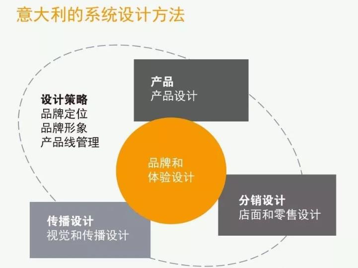 意大利的系統設計方法